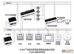 智能家居總線系統專題 主流總線系統特色概述與計算機系統服務集成