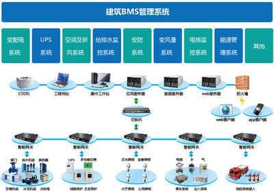 深度解析 如何區分BAS、BMS與IBMS三種主流建筑智能化系統集成模式
